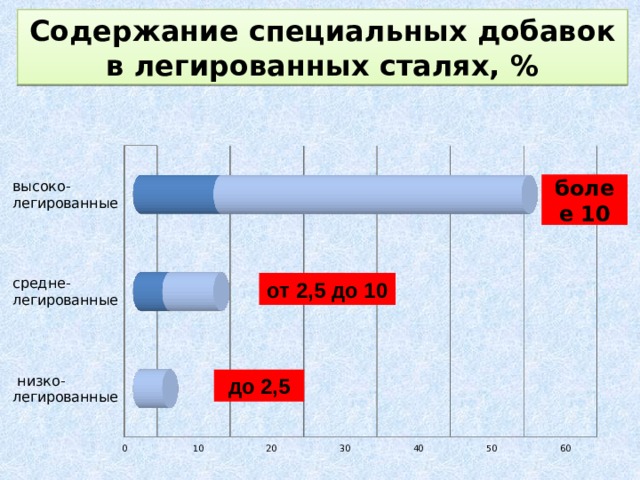 Содержание особый