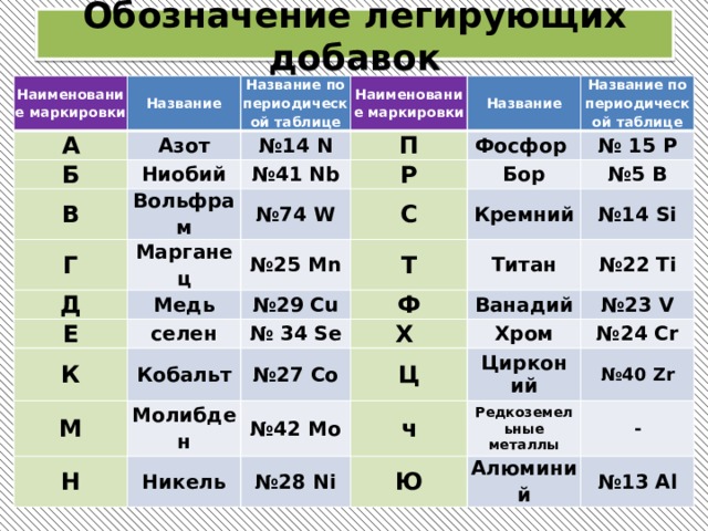 Обозначение название. Легирующие добавки. Обозначение легирующих добавок. Легирующие добавки в сталь. Таблица легирующих добавок.