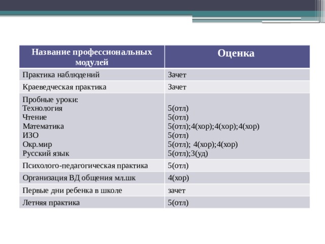 Название профессиональных модулей Практика наблюдений Оценка Зачет Краеведческая практика Зачет Пробные уроки: Технология Психолого-педагогическая практика Организация ВД общения мл.шк 5(отл) 5(отл) Чтение Математика 5(отл) 4(хор) Первые дни ребенка в школе 5(отл);4(хор);4(хор);4(хор) ИЗО зачет Летняя практика Окр.мир 5(отл) 5(отл) Русский язык 5(отл); 4(хор);4(хор) 5(отл);3(уд) 