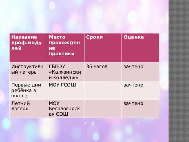 Название проф.модулей Инструктивный лагерь Место прохождение практики  ГБПОУ «Калязинский колледж»  Сроки Первые дни ребёнка в школе  Оценка 36 часов МОУ ГСОШ Летний лагерь  зачтено МОУ Кесовогорская СОШ зачтено зачтено 