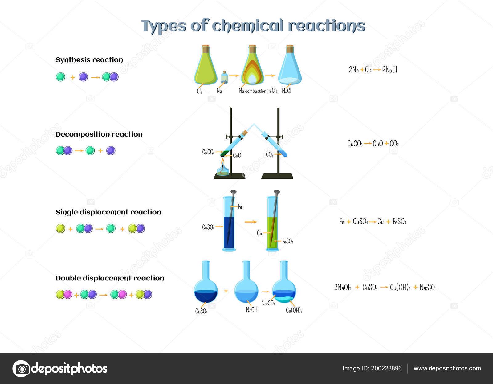 Химическая реакция nacl. Типы химических реакций инфографика. Химическая реакция инфографика. Синтез Тип химической реакции. Инфографика реакции реагирование.