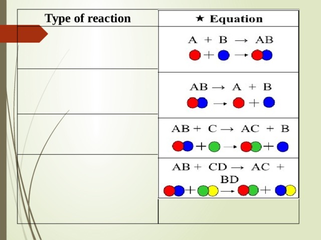 Type of reaction 