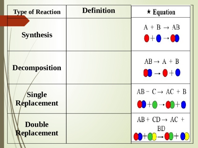 Type of Reaction Definition Synthesis Decomposition Single Replacement Double Replacement 