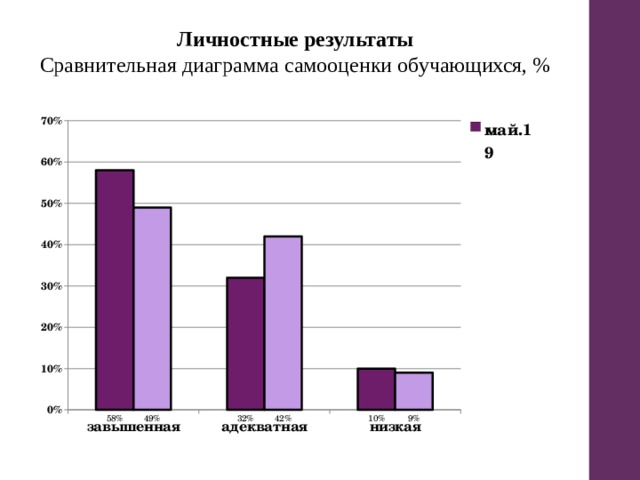 Диаграмма самооценки