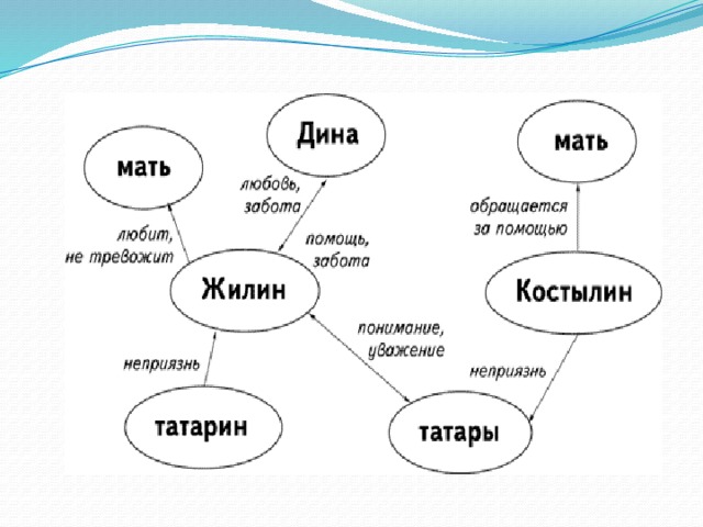 Связи героев. Схема героев кавказский пленник. Схема персонажей кавказский пленник. Кавказский пленник схема отношений. Схема связи героев в сказках.