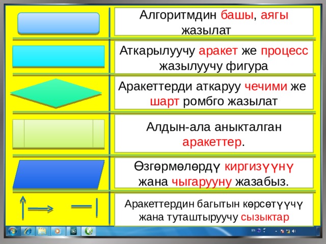 Алгоритмдин башы , аягы жазылат  Аткарылуучу аракет же процесс жазылуучу фигура Аракеттерди аткаруу чечими же шарт ромбго жазылат Алдын-ала аныкталган аракеттер . Өзгөрмөлөрдү киргизүүнү жана чыгарууну жазабыз. Аракеттердин багытын көрсөтүүчү жана туташтыруучу сызыктар 