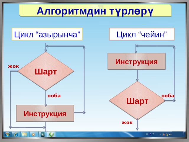 Алгоритмдин түрлөрү Цикл “чейин” Цикл “азырынча” Шарт Инструкция жок Шарт ооба ооба Инструкция жок 