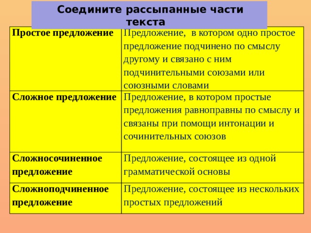  Соедините рассыпанные части текста Простое предложение Предложение, в котором одно простое предложение подчинено по смыслу другому и связано с ним подчинительными союзами или союзными словами Сложное предложение Предложение, в котором простые предложения равноправны по смыслу и связаны при помощи интонации и сочинительных союзов Сложносочиненное предложение Предложение, состоящее из одной грамматической основы Сложноподчиненное предложение Предложение, состоящее из нескольких простых предложений  