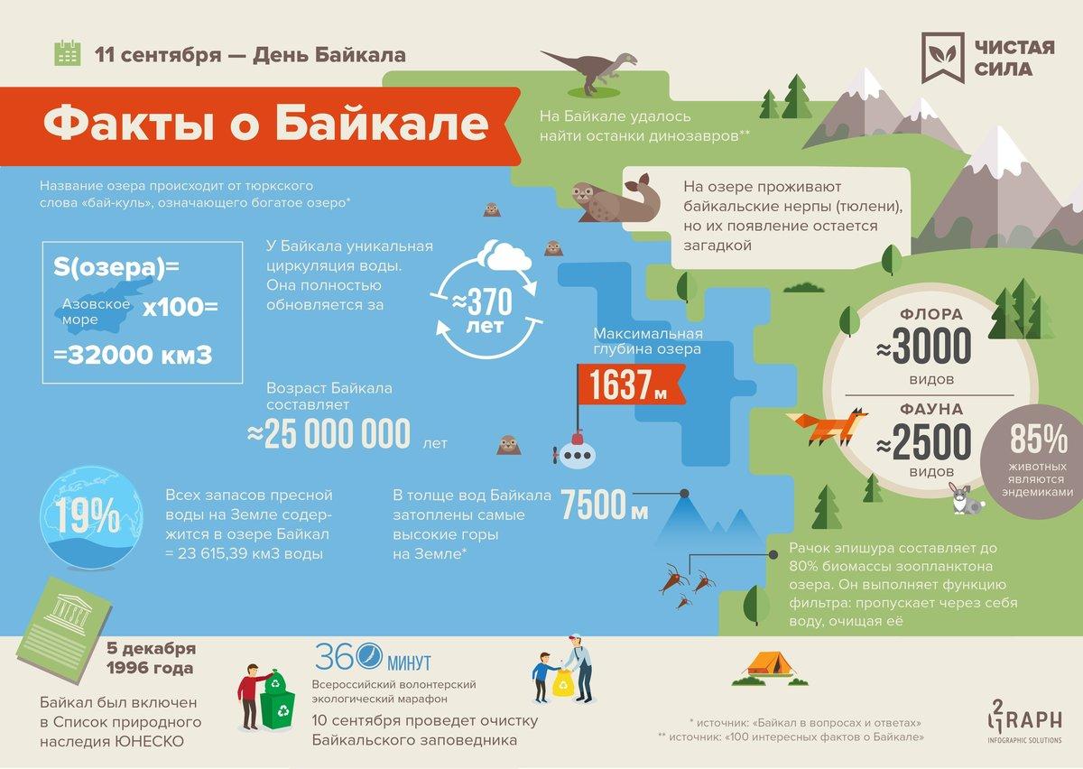 Озеро Байкал инфографика