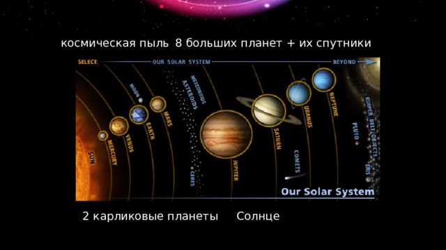 8 больших планет + их спутники космическая пыль 2 карликовые планеты Солнце 