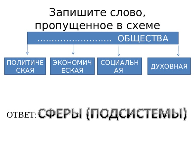 Запишите слово пропущенное в схеме биологические социальные духовные престижные