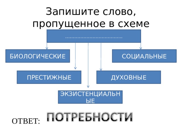 Духовная практическая запишите слово пропущенное в схеме