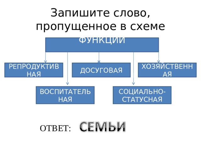 Запишите слово пропущенное в схеме функции репродуктивная досуговая хозяйственная