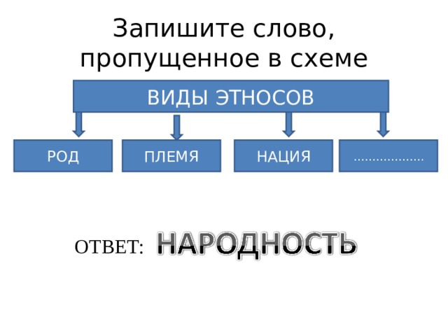 Разновидностью этноса является народность