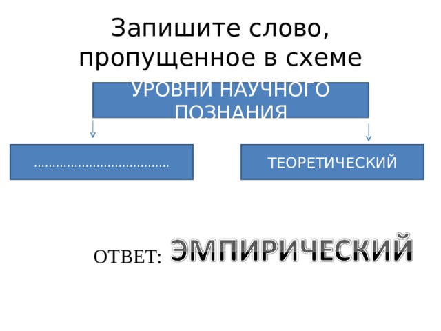 Запишите слово пропущенное в схеме научное познание предложения догадки