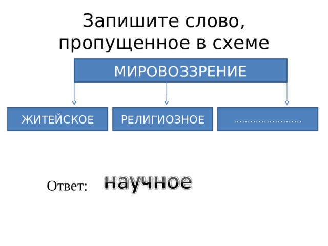 Запишите пропущенное слово в схеме формы социальной