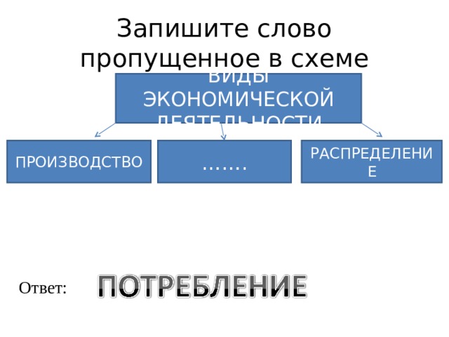 Запишите слово пропущенное в схеме виды деятельности