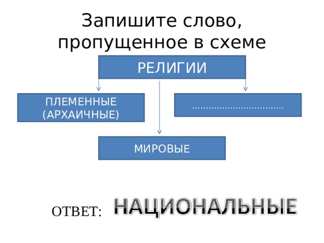 Запишите слово пропущенное в схеме окружающий мир природа