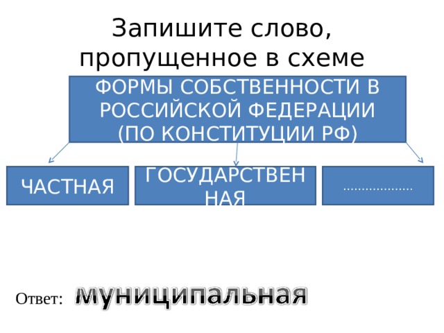 Составьте схему форм собственности закрепленных в конституции рф