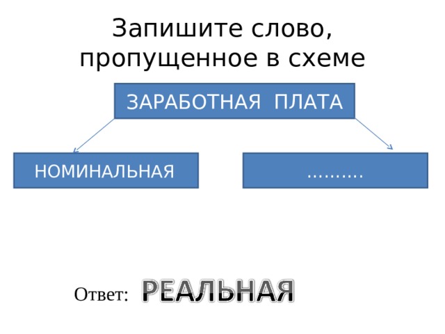 Запишите пропущенное слово в схеме ведущие виды деятельности