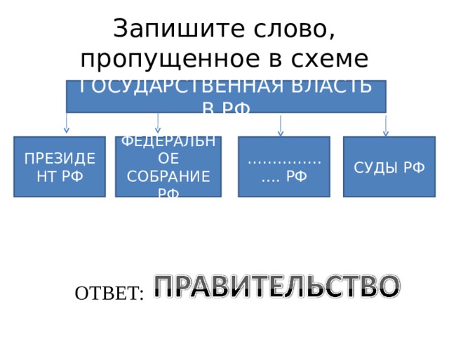 Запишите слово пропущенное в схеме форма государства