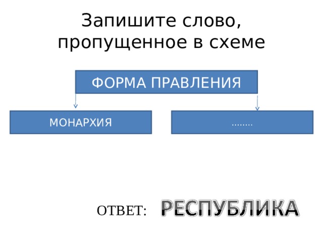 Запишите слово пропущенное в схеме форма правления монархия