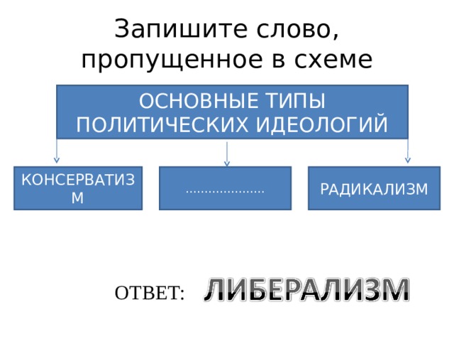 Запишите слово пропущенное в схеме общество