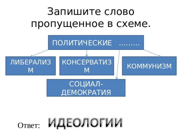 Какое слово пропущено в схеме политические