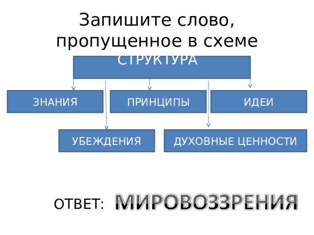 Запишите слово пропущенное в схеме окружающий мир природа