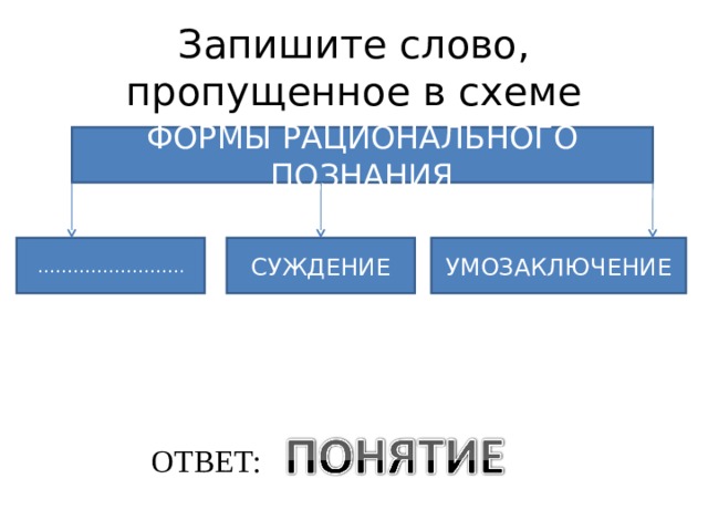 Какое слово пропущено в схеме формы рационального познания