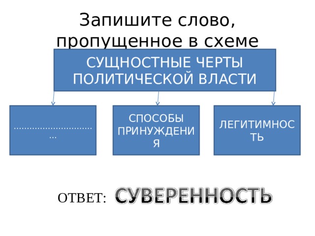 Восполните пробел в приведенной ниже схеме сущностные черты политической власти