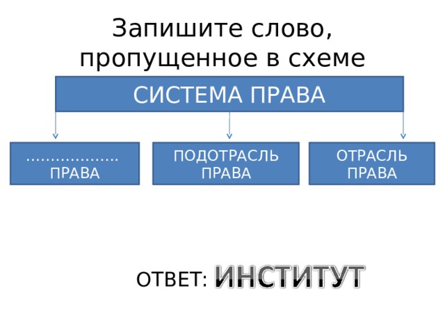 Запишите слово пропущенное в схеме форма государства