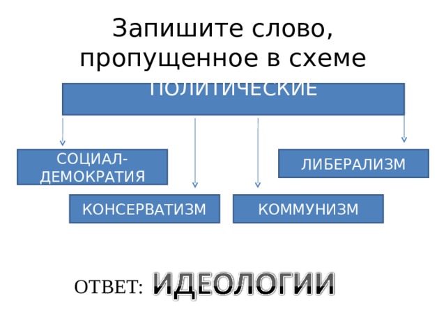 Какое слово пропущено в схеме политические социал демократия либерализм консерватизм коммунизм