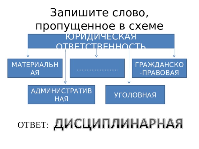 Запишите слово пропущенное в схеме основные виды юридической ответственности