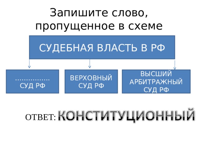 Запишите слово пропущенное в схеме форма государства