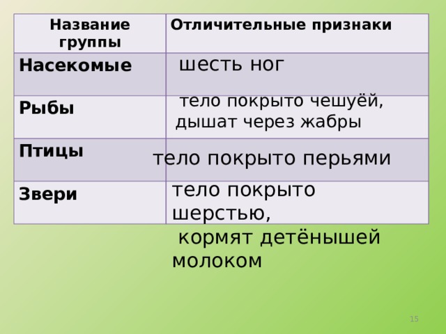 Название групп животных. Насекомые признаки группы. Отличительные признаки птиц рыб зверей насекомых. Название группы животных тело покрыто шерстью. Назови важнейшие признаки насекомых рыб птиц зверей.