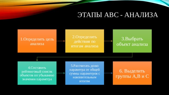 Анализ три. Этапы АВС анализа. Последовательность проведения анализа ABC. Последовательность этапов ABC анализа. Очередность этапов проведения АВС-анализа:.