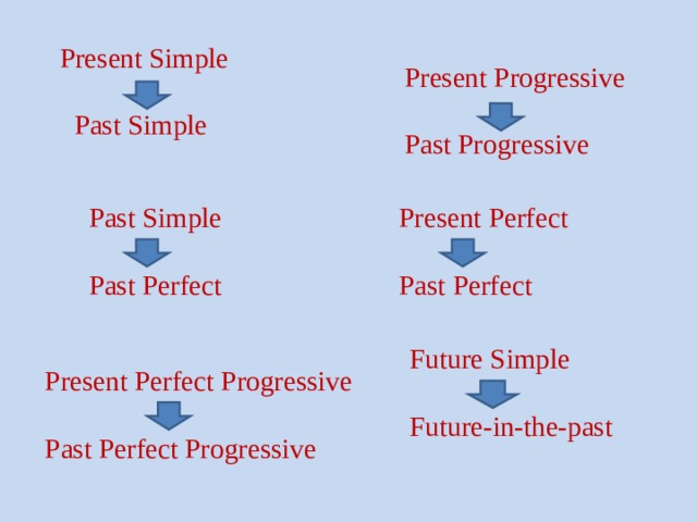 Present Progressive Past Progressive Present Simple   Past Simple Past Simple Past Perfect Present Perfect Past Perfect Future Simple Future-in-the-past Present Perfect Progressive Past Perfect Progressive 