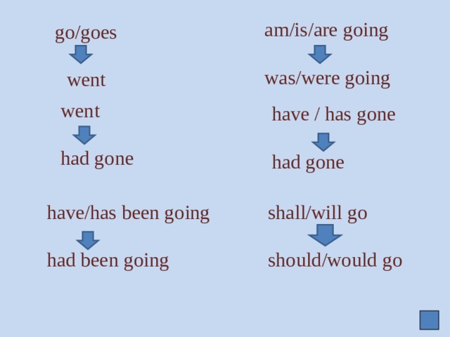 go/goes   went am/is/are going was/were going went had gone have / has gone had gone have/has been going had been going shall/will go should/would go 
