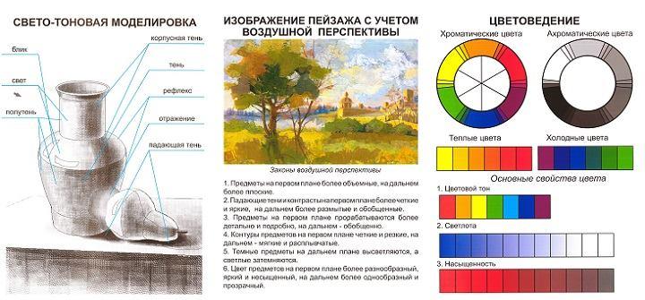 Наглядное пособие по рисунку