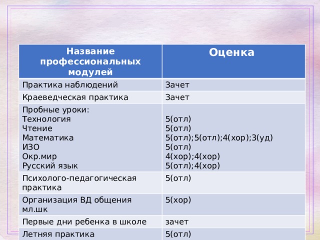 Название профессиональных модулей Практика наблюдений Оценка Зачет Краеведческая практика Зачет Пробные уроки: Технология Психолого-педагогическая практика Организация ВД общения мл.шк 5(отл) 5(отл) Чтение Математика 5(отл) 5(хор) Первые дни ребенка в школе 5(отл);5(отл);4(хор);3(уд) ИЗО зачет Летняя практика Окр.мир 5(отл) 5(отл) Русский язык 4(хор);4(хор) 5(отл);4(хор) 