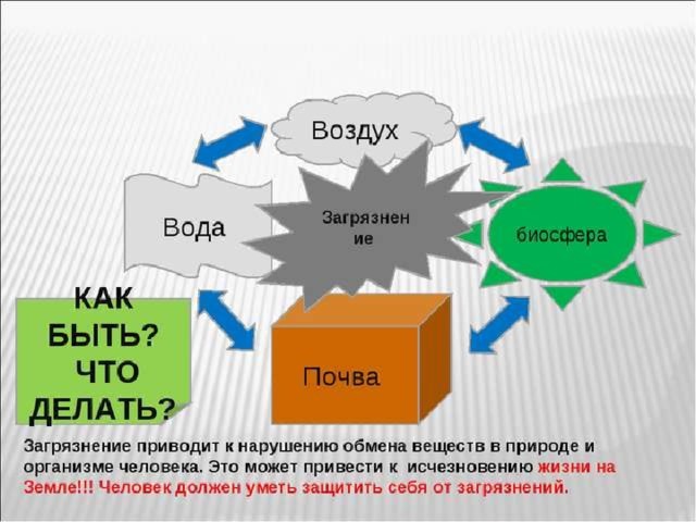 Как с помощью схемы показать необходимость. Схема необходимости охраны воздуха. Необходимость охраны воздуха. Как с помощью схемы показать необходимость крана воздуха. Как схемой показать необходимость охраны воздуха.