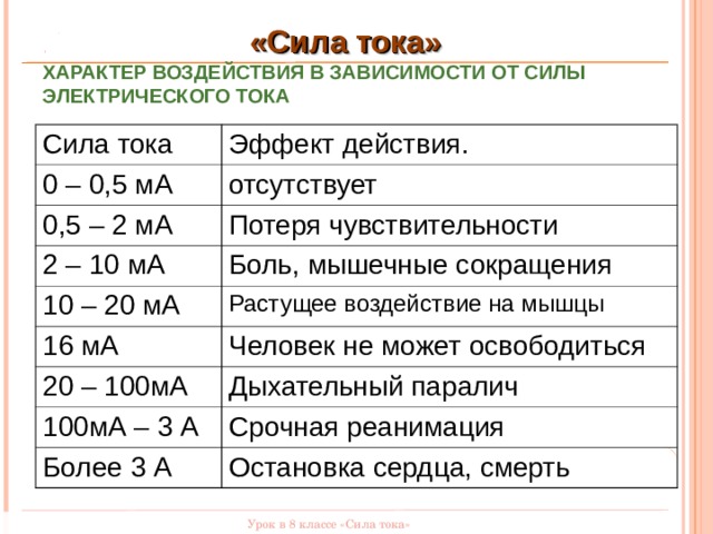 Ток ма. Сила тока эффект действия.. Сила тока конспект. Таблица значений силы тока. Ма сила тока.