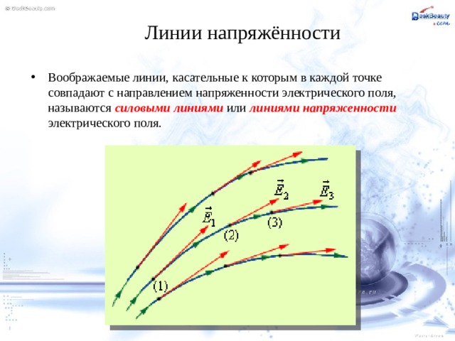 Линии напряжённости Воображаемые линии, касательные к которым в каждой точке совпадают с направлением напряженности электрического поля, называются силовыми линиями или линиями напряженности  электрического поля. 