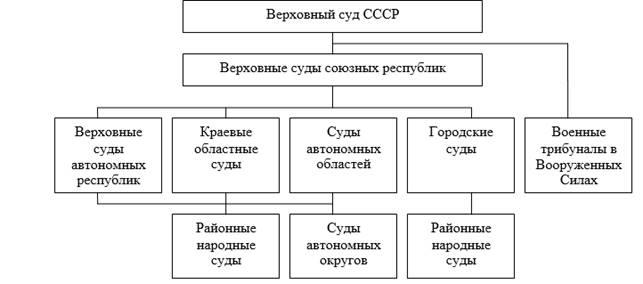 Схема советская судебная система в 1917 1918 гг