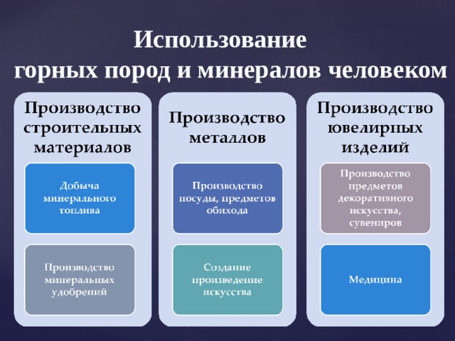 Использование горных пород и минералов человеком