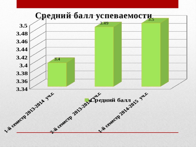 Средний балл успеваемости