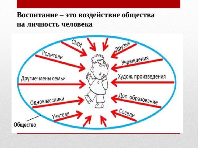 Влияние общества на человека обществознание. Влияние общества на личность. Воздействие общества на личность человека. Влияние общества на человека рисунок. Общество влияет на личность схема.