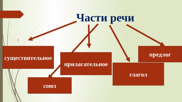 Части речи существительное предлог прилагательное глагол союз 