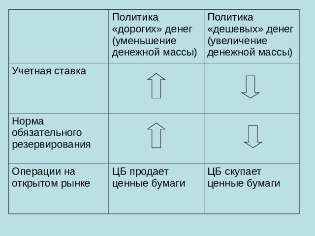 Политика дорогих и дешевых денег презентация